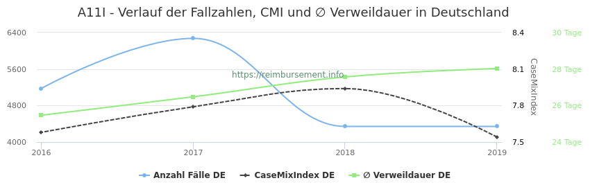 Verlauf der Fallzahlen, CMI und ∅ Verweildauer in Deutschland in der Fallpauschale A11I