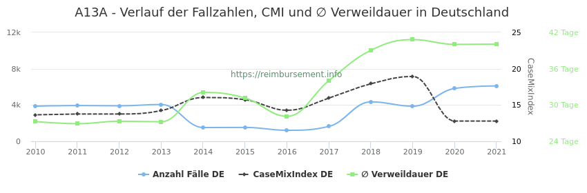 Verlauf der Fallzahlen, CMI und ∅ Verweildauer in Deutschland in der Fallpauschale A13A