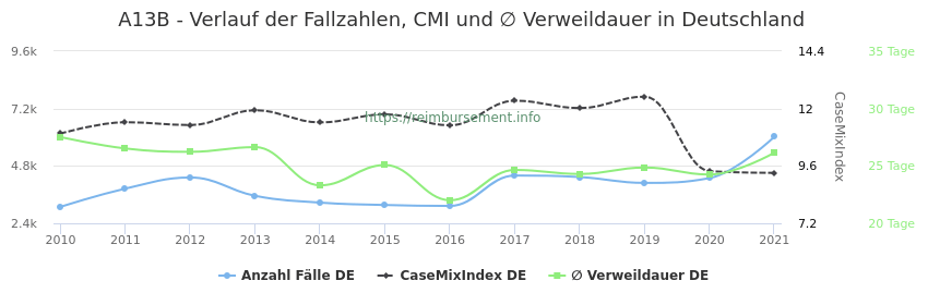 Verlauf der Fallzahlen, CMI und ∅ Verweildauer in Deutschland in der Fallpauschale A13B