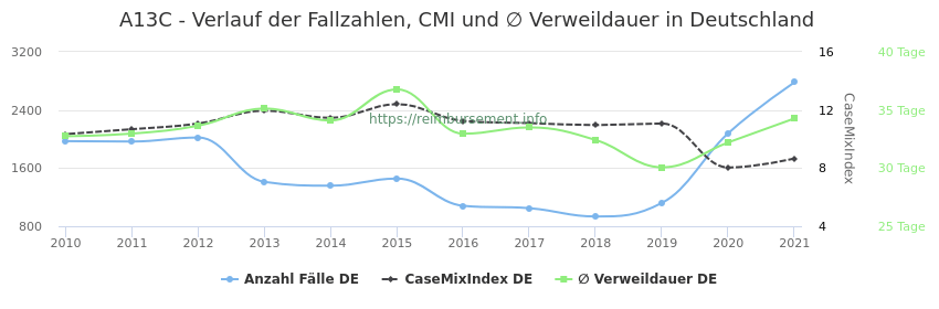 Verlauf der Fallzahlen, CMI und ∅ Verweildauer in Deutschland in der Fallpauschale A13C