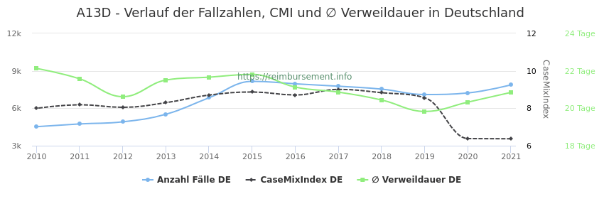 Verlauf der Fallzahlen, CMI und ∅ Verweildauer in Deutschland in der Fallpauschale A13D