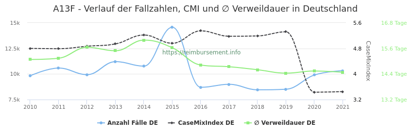Verlauf der Fallzahlen, CMI und ∅ Verweildauer in Deutschland in der Fallpauschale A13F