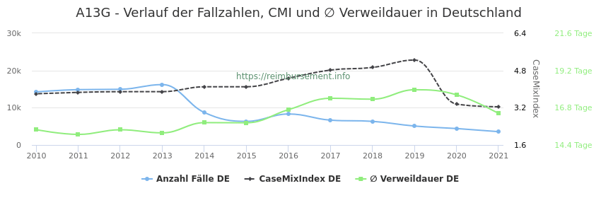 Verlauf der Fallzahlen, CMI und ∅ Verweildauer in Deutschland in der Fallpauschale A13G