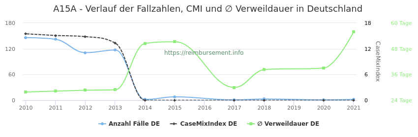 Verlauf der Fallzahlen, CMI und ∅ Verweildauer in Deutschland in der Fallpauschale A15A