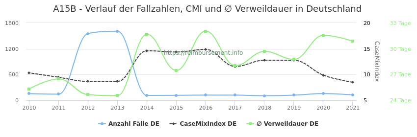 Verlauf der Fallzahlen, CMI und ∅ Verweildauer in Deutschland in der Fallpauschale A15B