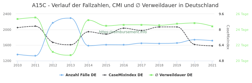 Verlauf der Fallzahlen, CMI und ∅ Verweildauer in Deutschland in der Fallpauschale A15C