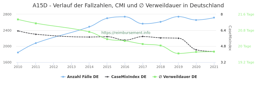 Verlauf der Fallzahlen, CMI und ∅ Verweildauer in Deutschland in der Fallpauschale A15D
