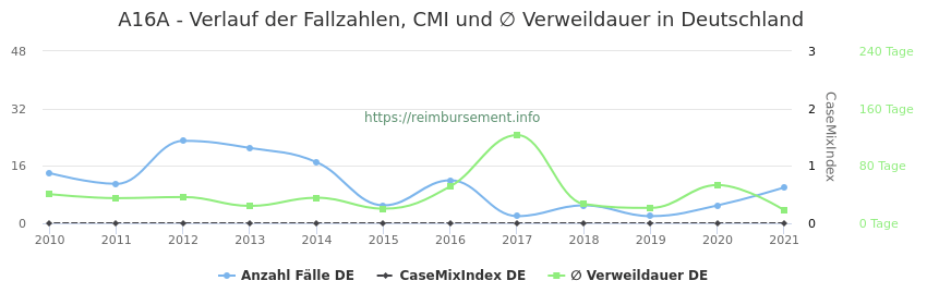 Verlauf der Fallzahlen, CMI und ∅ Verweildauer in Deutschland in der Fallpauschale A16A