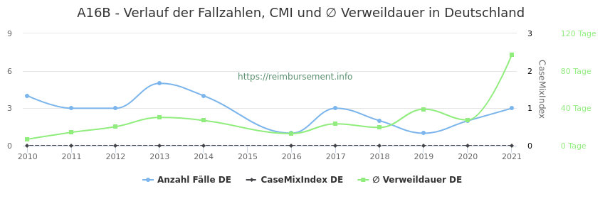 Verlauf der Fallzahlen, CMI und ∅ Verweildauer in Deutschland in der Fallpauschale A16B