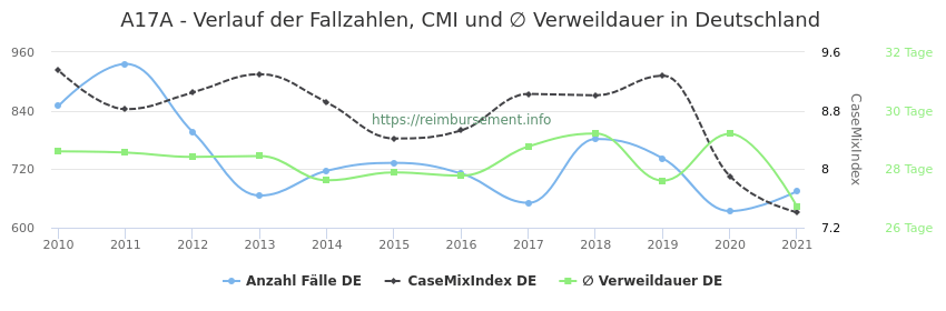 Verlauf der Fallzahlen, CMI und ∅ Verweildauer in Deutschland in der Fallpauschale A17A