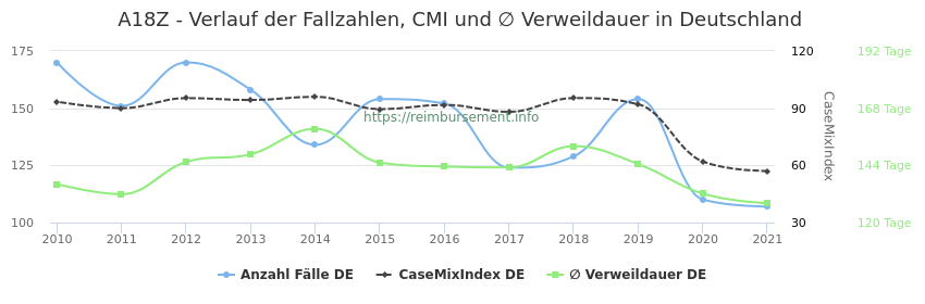 Verlauf der Fallzahlen, CMI und ∅ Verweildauer in Deutschland in der Fallpauschale A18Z