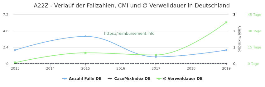 Verlauf der Fallzahlen, CMI und ∅ Verweildauer in Deutschland in der Fallpauschale A22Z