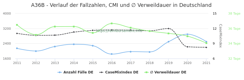 Verlauf der Fallzahlen, CMI und ∅ Verweildauer in Deutschland in der Fallpauschale A36B