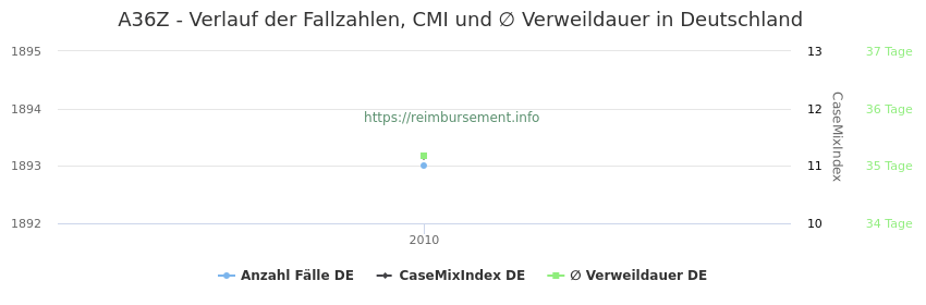Verlauf der Fallzahlen, CMI und ∅ Verweildauer in Deutschland in der Fallpauschale A36Z