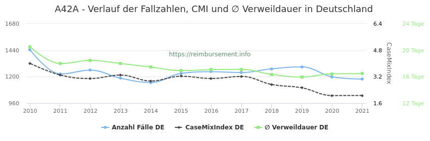Verlauf der Fallzahlen, CMI und ∅ Verweildauer in Deutschland in der Fallpauschale A42A
