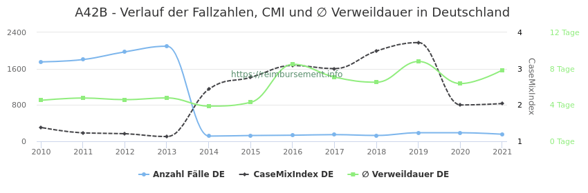 Verlauf der Fallzahlen, CMI und ∅ Verweildauer in Deutschland in der Fallpauschale A42B