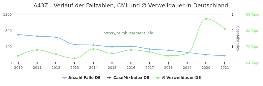 Verlauf der Fallzahlen, CMI und ∅ Verweildauer in Deutschland in der Fallpauschale A43Z