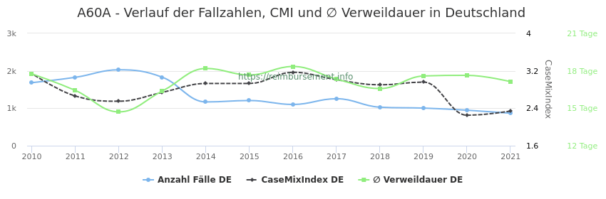 Verlauf der Fallzahlen, CMI und ∅ Verweildauer in Deutschland in der Fallpauschale A60A