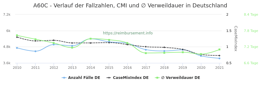 Verlauf der Fallzahlen, CMI und ∅ Verweildauer in Deutschland in der Fallpauschale A60C