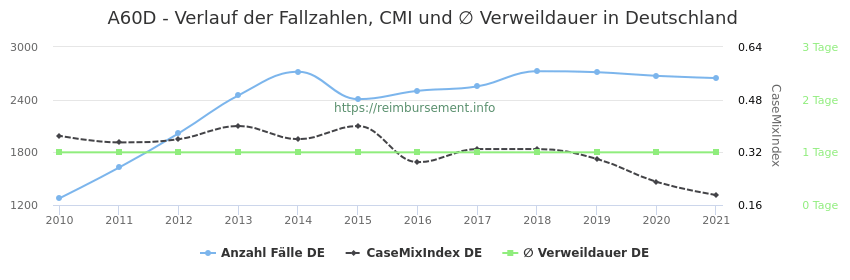 Verlauf der Fallzahlen, CMI und ∅ Verweildauer in Deutschland in der Fallpauschale A60D
