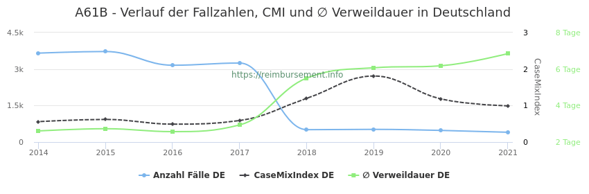 Verlauf der Fallzahlen, CMI und ∅ Verweildauer in Deutschland in der Fallpauschale A61B