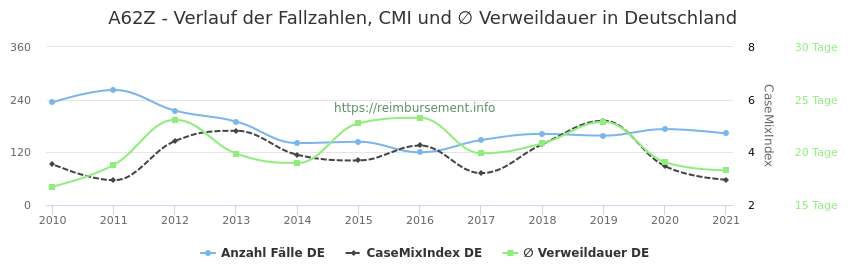 Verlauf der Fallzahlen, CMI und ∅ Verweildauer in Deutschland in der Fallpauschale A62Z