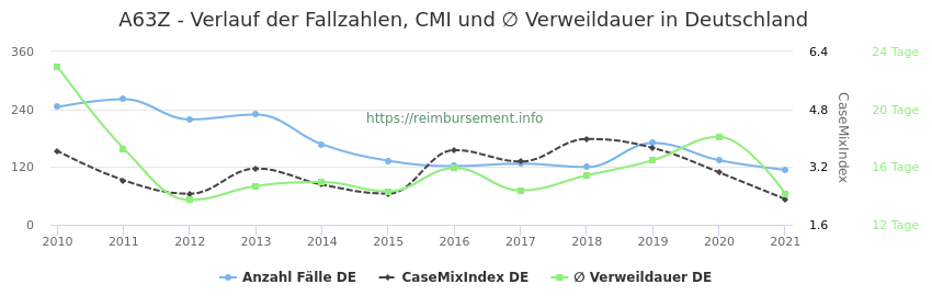 Verlauf der Fallzahlen, CMI und ∅ Verweildauer in Deutschland in der Fallpauschale A63Z