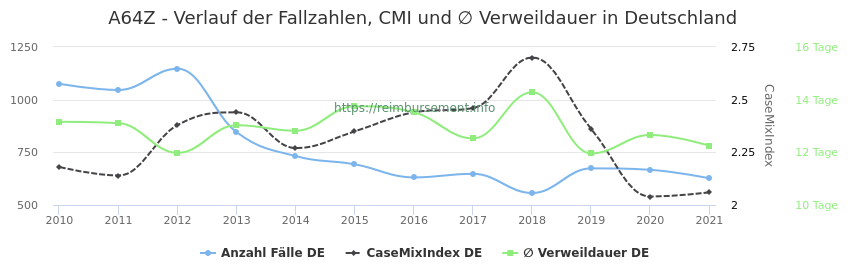 Verlauf der Fallzahlen, CMI und ∅ Verweildauer in Deutschland in der Fallpauschale A64Z