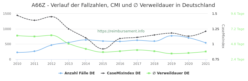Verlauf der Fallzahlen, CMI und ∅ Verweildauer in Deutschland in der Fallpauschale A66Z