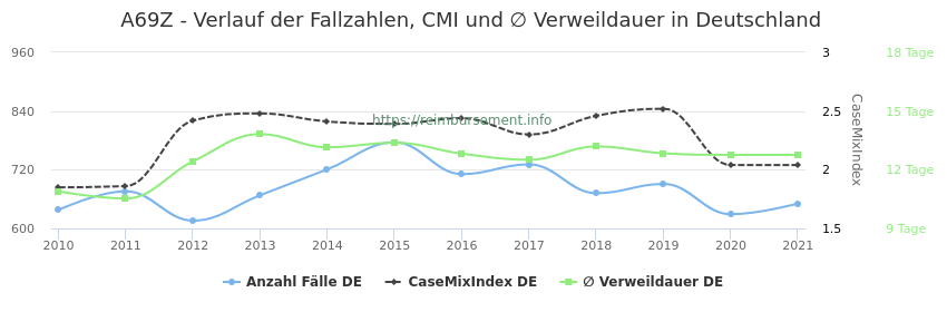 Verlauf der Fallzahlen, CMI und ∅ Verweildauer in Deutschland in der Fallpauschale A69Z