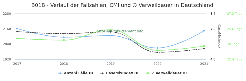 Verlauf der Fallzahlen, CMI und ∅ Verweildauer in Deutschland in der Fallpauschale B01B