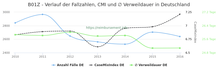 Verlauf der Fallzahlen, CMI und ∅ Verweildauer in Deutschland in der Fallpauschale B01Z
