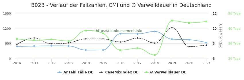 Verlauf der Fallzahlen, CMI und ∅ Verweildauer in Deutschland in der Fallpauschale B02B