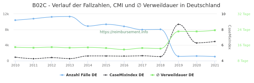 Verlauf der Fallzahlen, CMI und ∅ Verweildauer in Deutschland in der Fallpauschale B02C