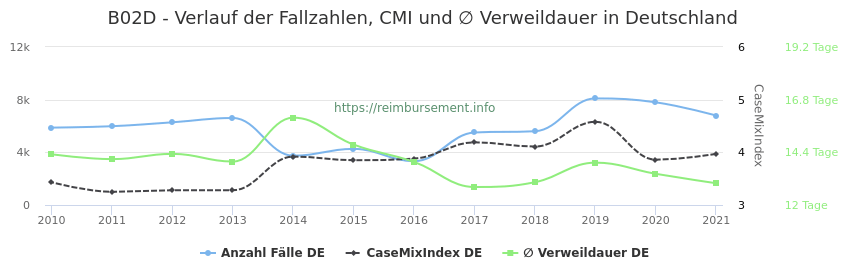 Verlauf der Fallzahlen, CMI und ∅ Verweildauer in Deutschland in der Fallpauschale B02D