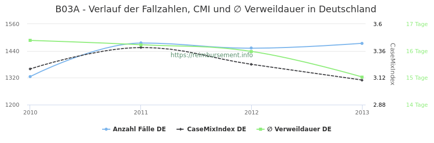 Verlauf der Fallzahlen, CMI und ∅ Verweildauer in Deutschland in der Fallpauschale B03A