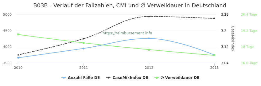 Verlauf der Fallzahlen, CMI und ∅ Verweildauer in Deutschland in der Fallpauschale B03B