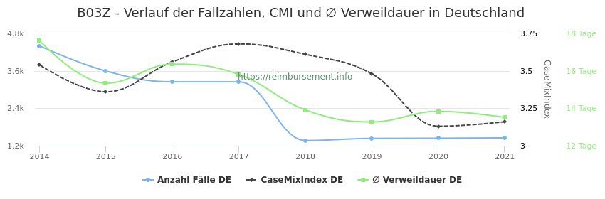 Verlauf der Fallzahlen, CMI und ∅ Verweildauer in Deutschland in der Fallpauschale B03Z
