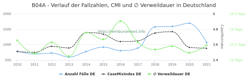Verlauf der Fallzahlen, CMI und ∅ Verweildauer in Deutschland in der Fallpauschale B04A