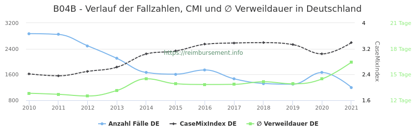 Verlauf der Fallzahlen, CMI und ∅ Verweildauer in Deutschland in der Fallpauschale B04B