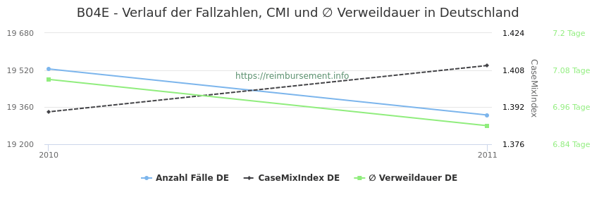 Verlauf der Fallzahlen, CMI und ∅ Verweildauer in Deutschland in der Fallpauschale B04E