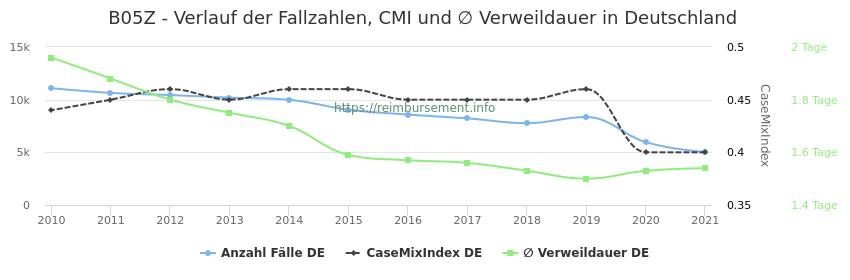 Verlauf der Fallzahlen, CMI und ∅ Verweildauer in Deutschland in der Fallpauschale B05Z