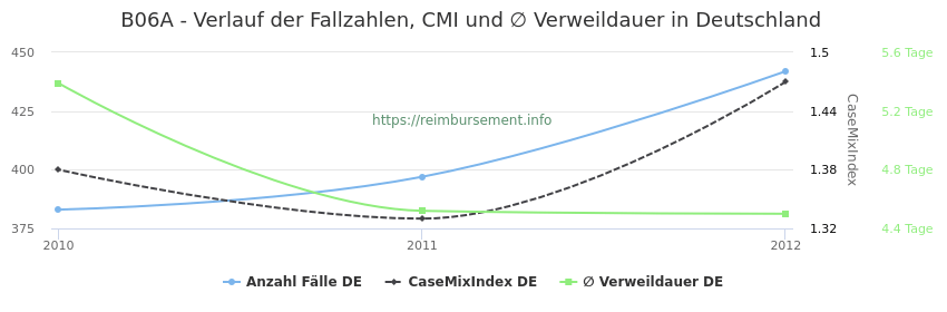 Verlauf der Fallzahlen, CMI und ∅ Verweildauer in Deutschland in der Fallpauschale B06A