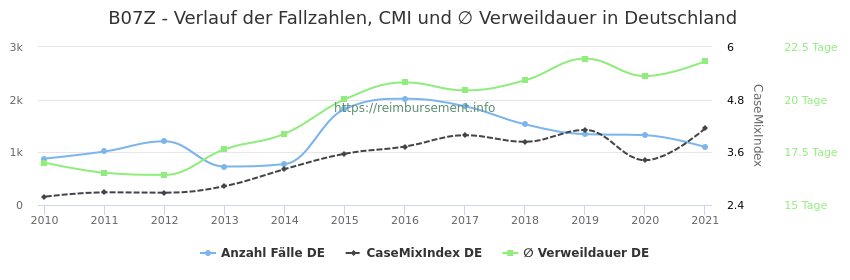 Verlauf der Fallzahlen, CMI und ∅ Verweildauer in Deutschland in der Fallpauschale B07Z