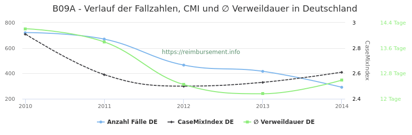 Verlauf der Fallzahlen, CMI und ∅ Verweildauer in Deutschland in der Fallpauschale B09A