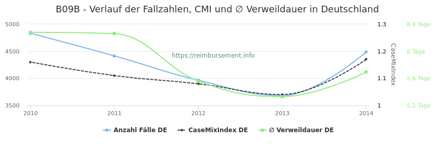 Verlauf der Fallzahlen, CMI und ∅ Verweildauer in Deutschland in der Fallpauschale B09B