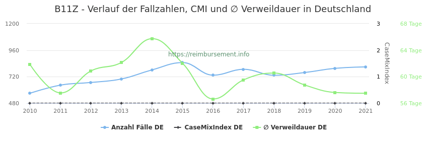 Verlauf der Fallzahlen, CMI und ∅ Verweildauer in Deutschland in der Fallpauschale B11Z