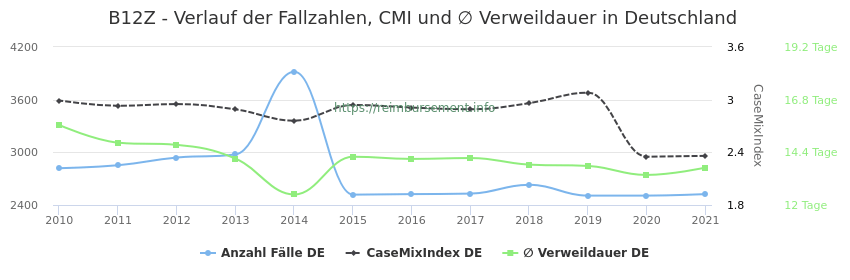 Verlauf der Fallzahlen, CMI und ∅ Verweildauer in Deutschland in der Fallpauschale B12Z