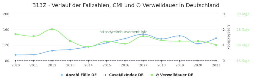 Verlauf der Fallzahlen, CMI und ∅ Verweildauer in Deutschland in der Fallpauschale B13Z