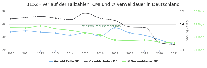 Verlauf der Fallzahlen, CMI und ∅ Verweildauer in Deutschland in der Fallpauschale B15Z